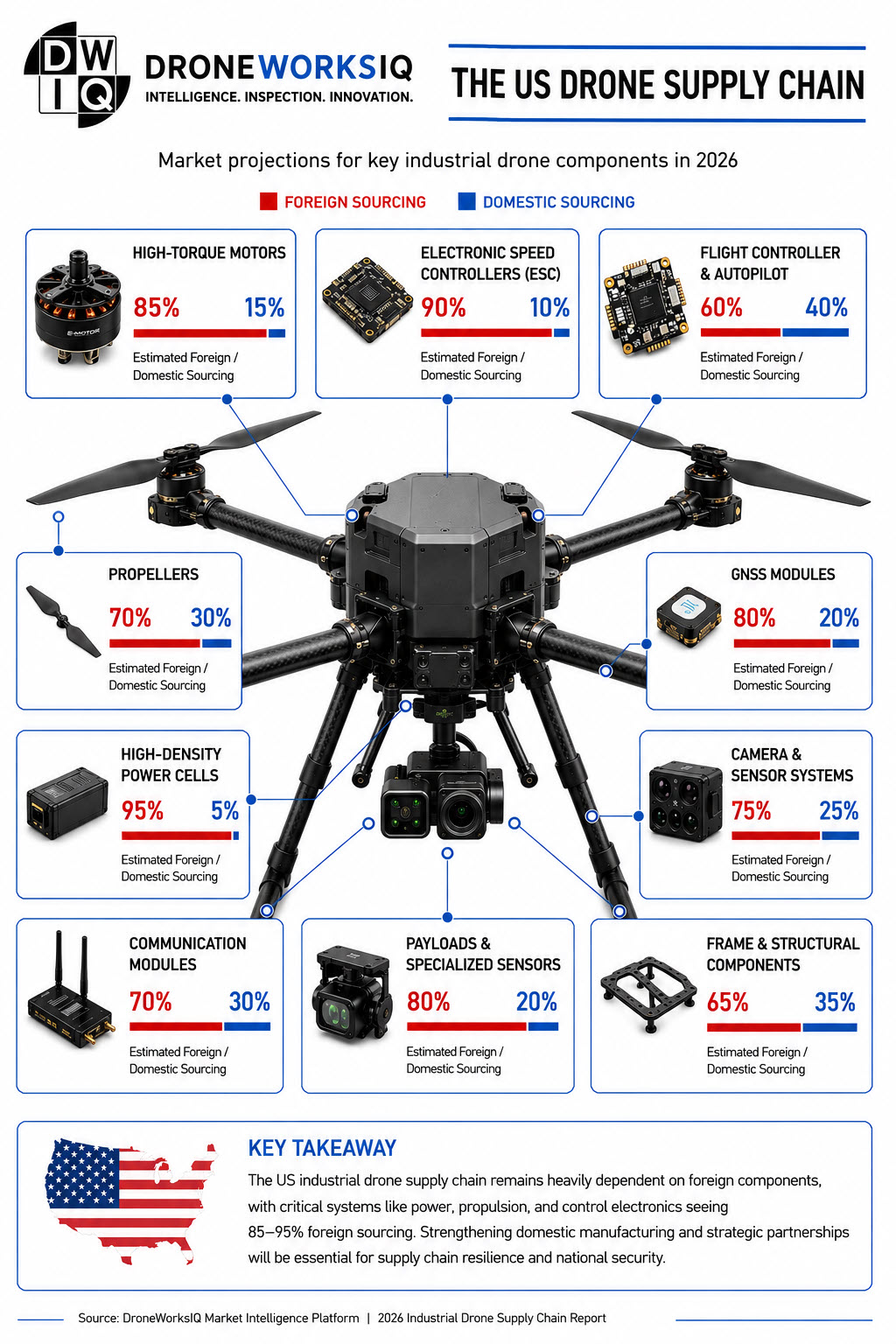 Drone Domestic versus Foreign Supply Chain