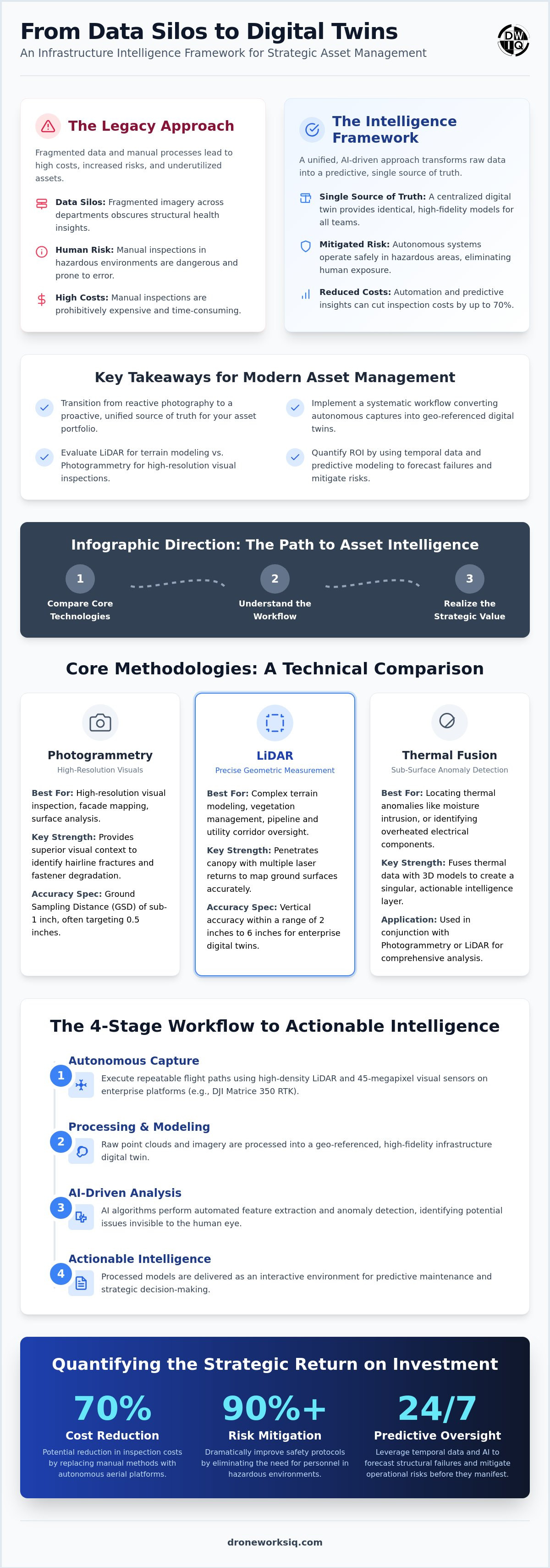 Drone data for asset management