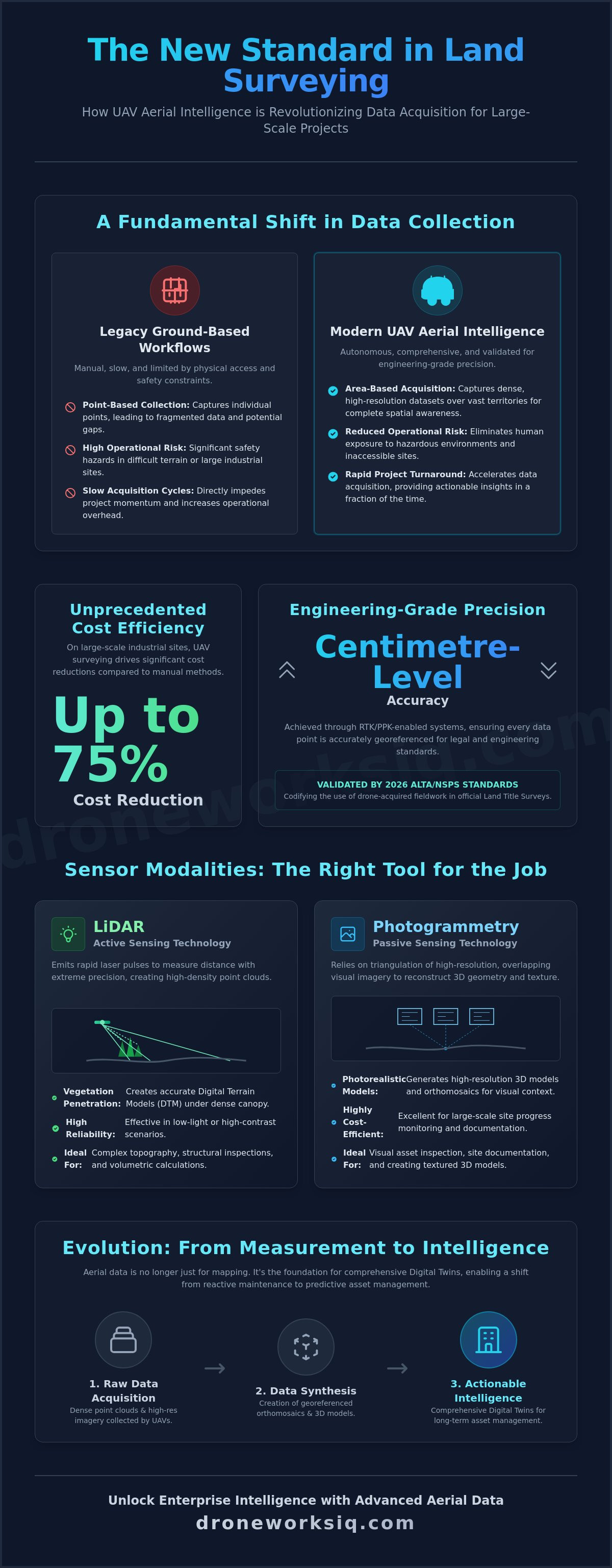 Uav land surveying