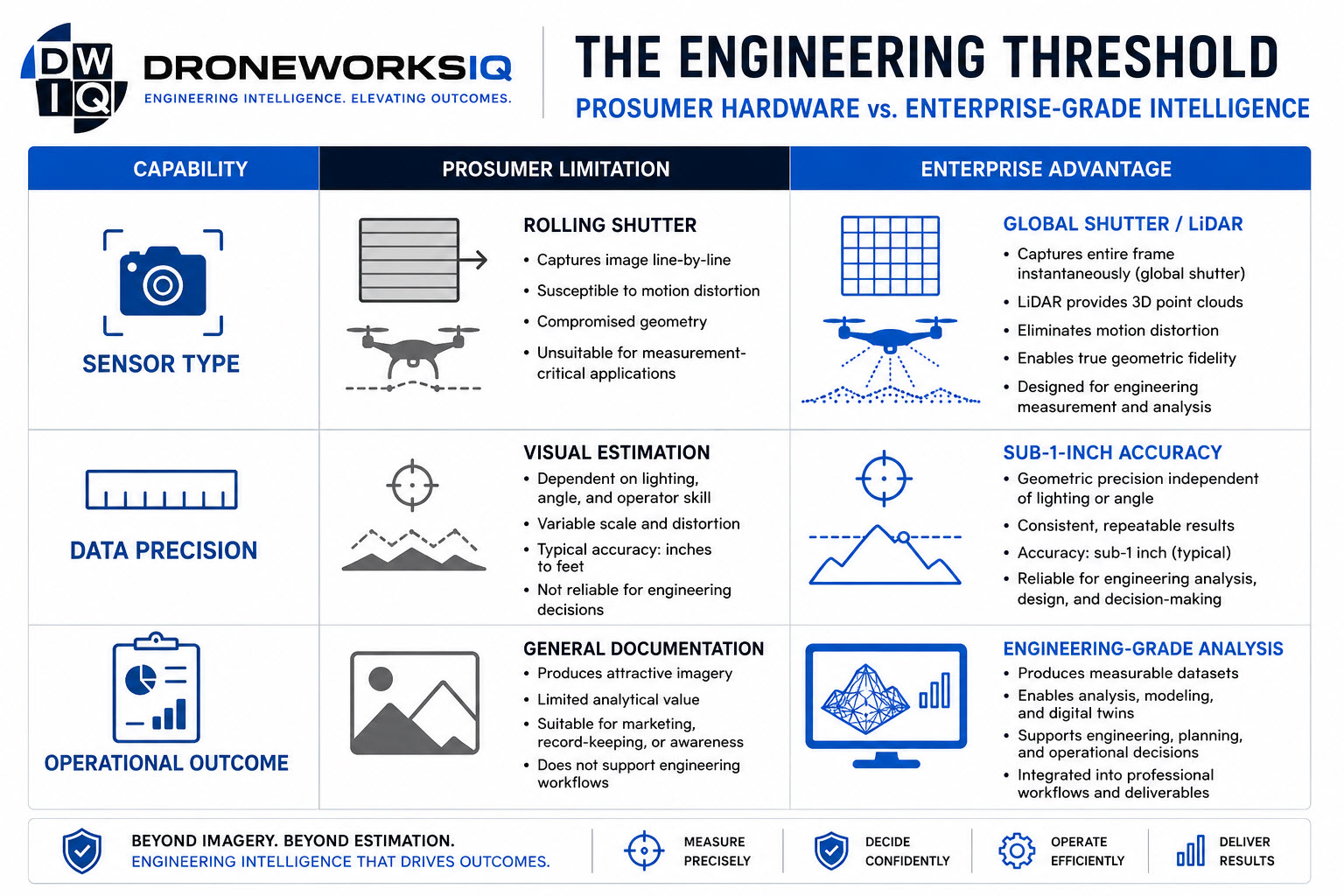 prosumer drone gap versus enterprise grade drones