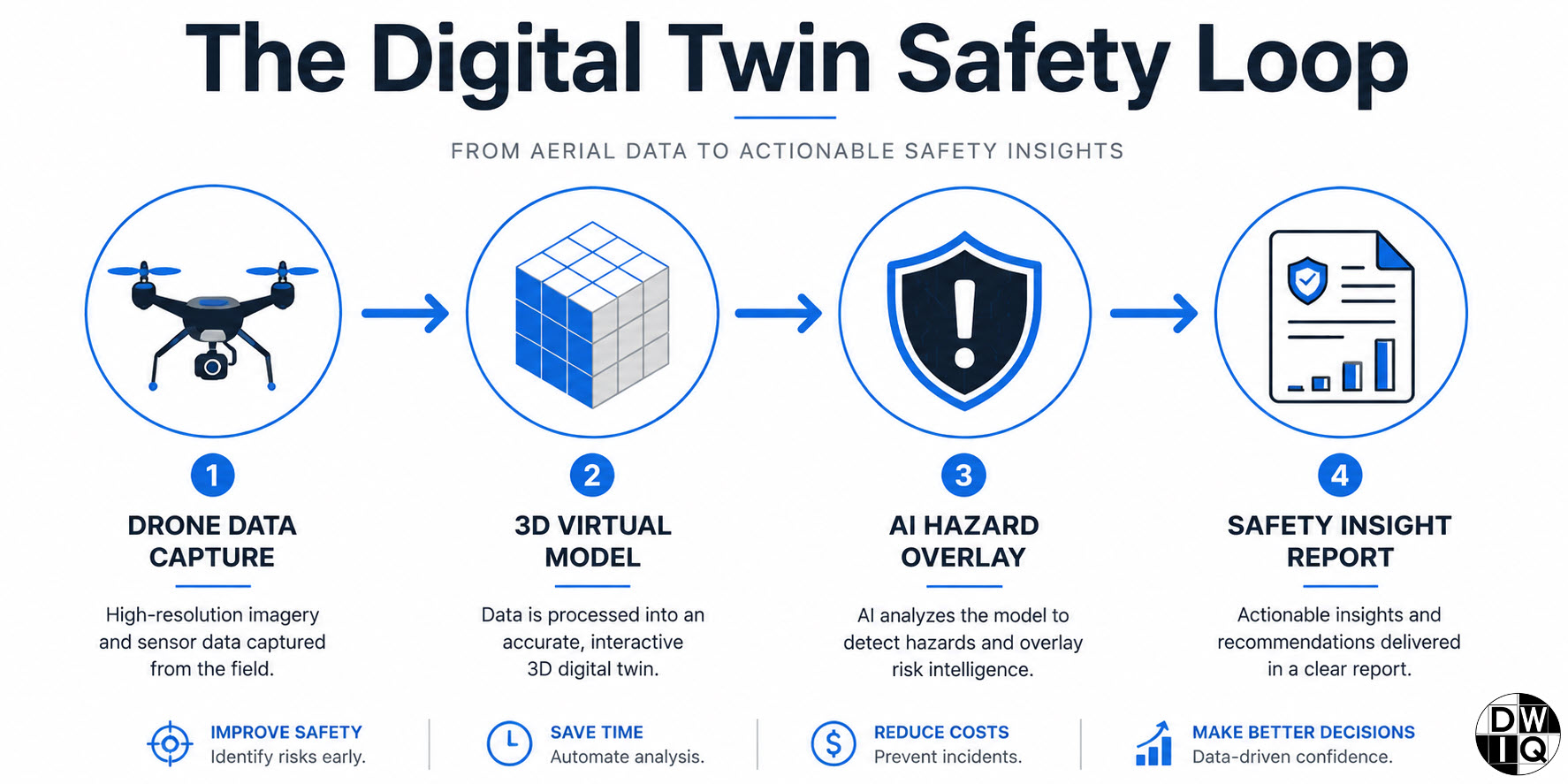 Digital Twin Safety Loop
