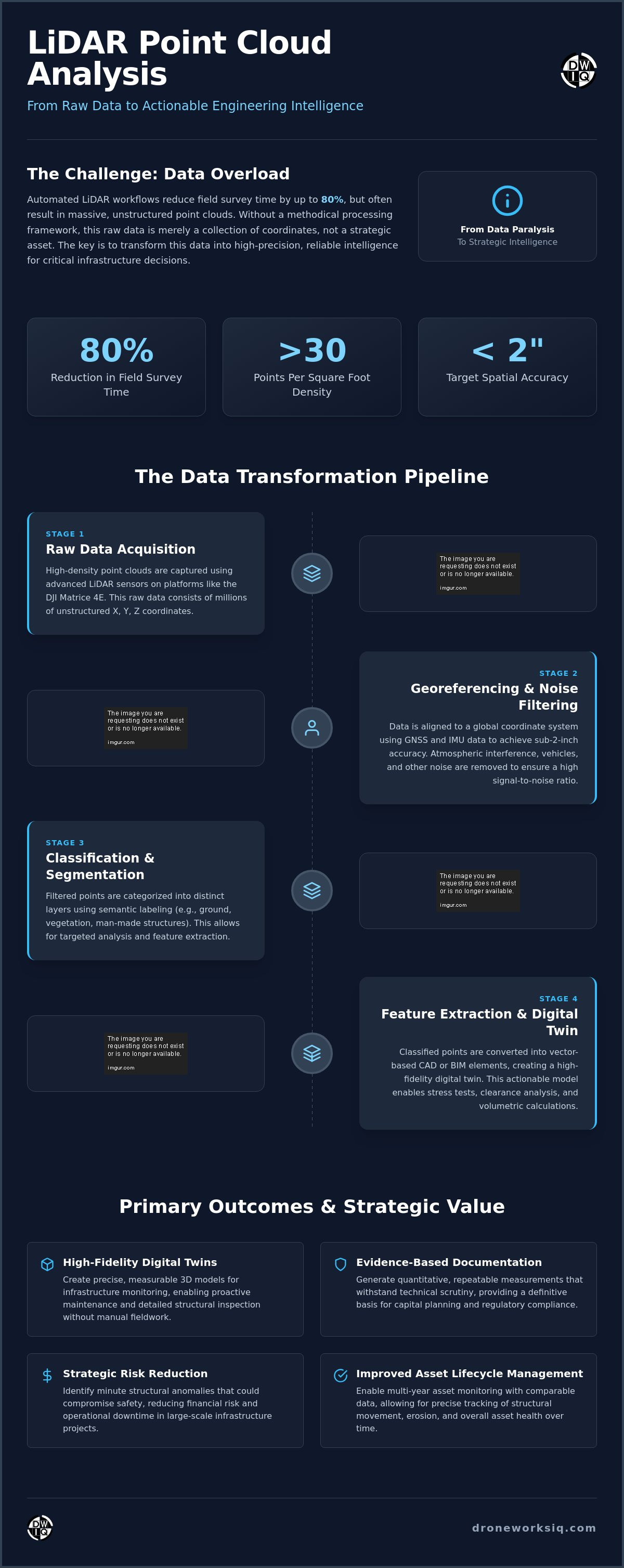 LiDAR point cloud analysis
