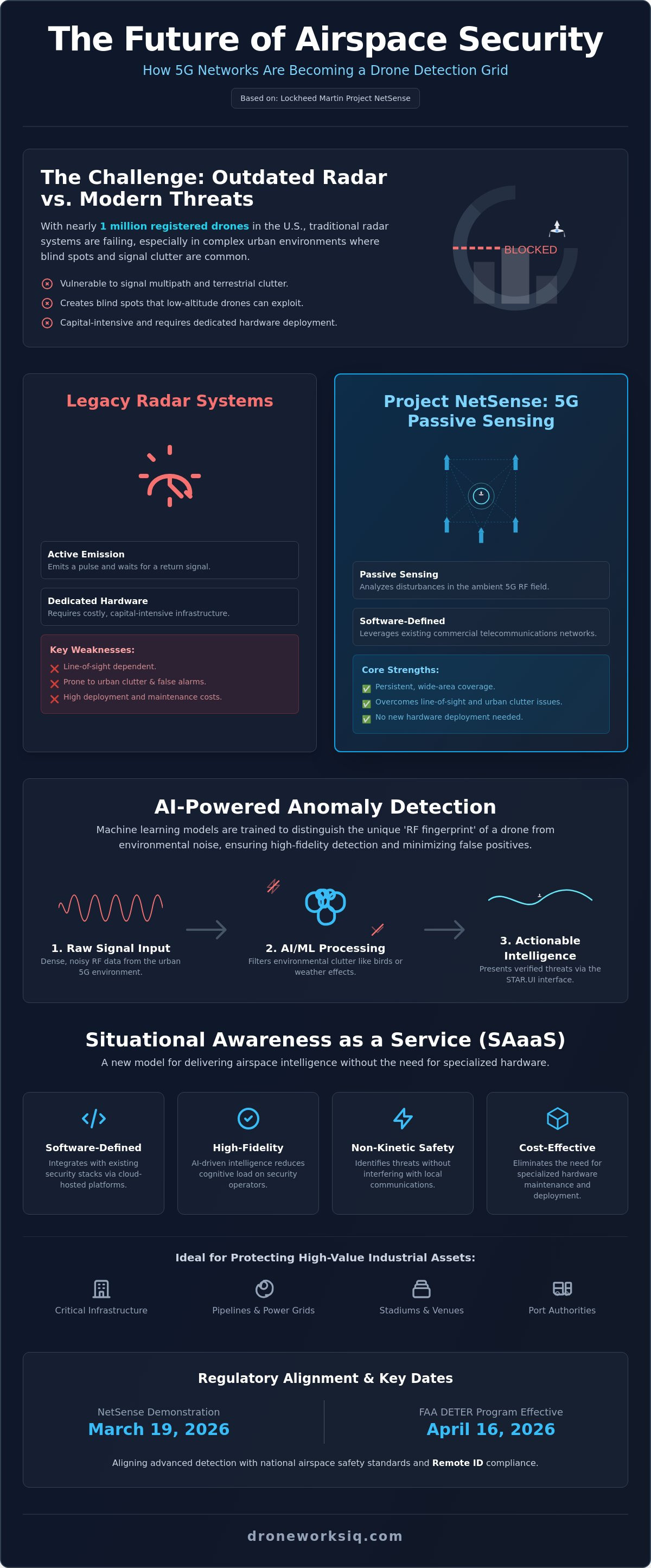 Lockheed Martin Project Netsense 5G Network Detection FAA DETER AI Monitoring
