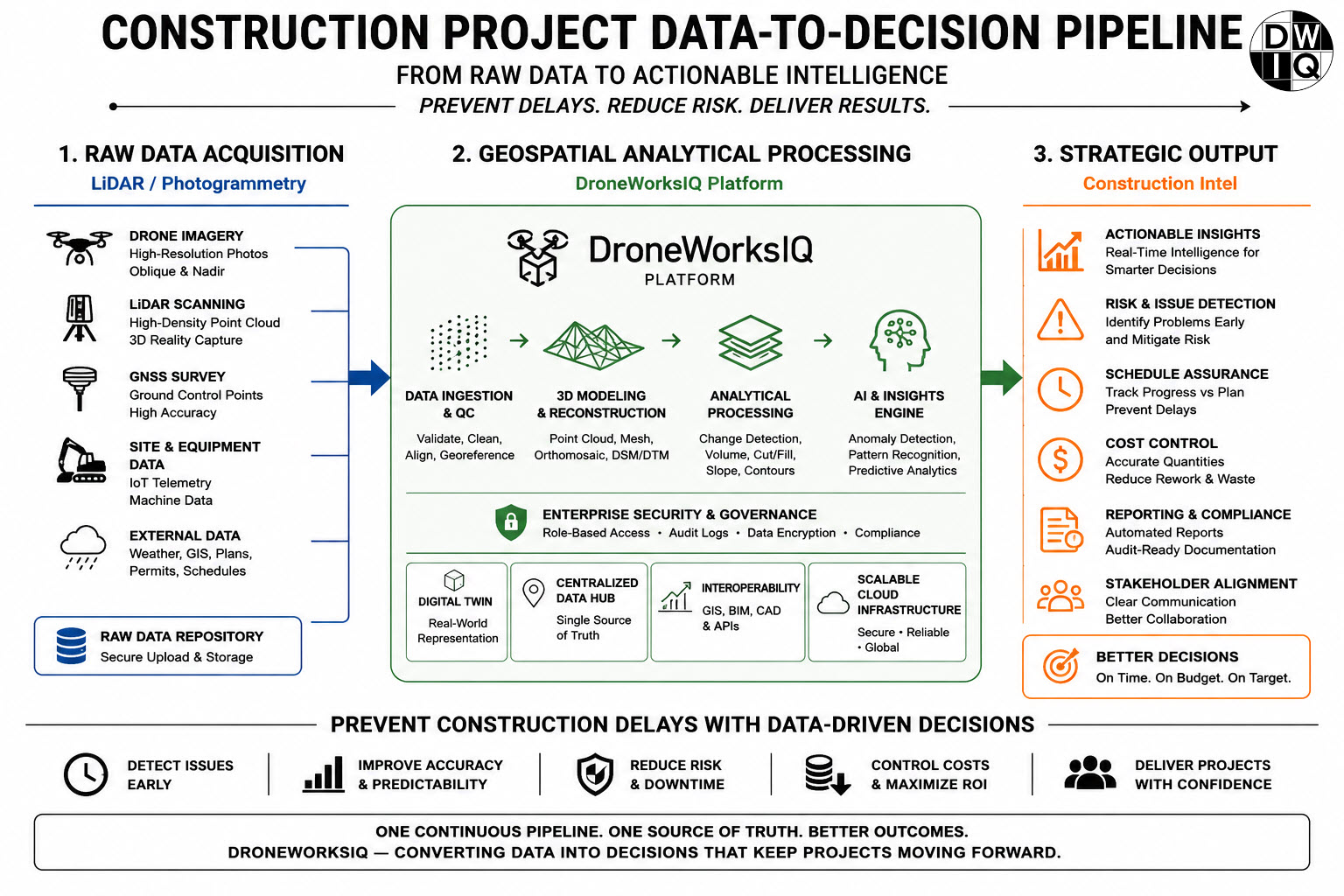 construction project data pipeline